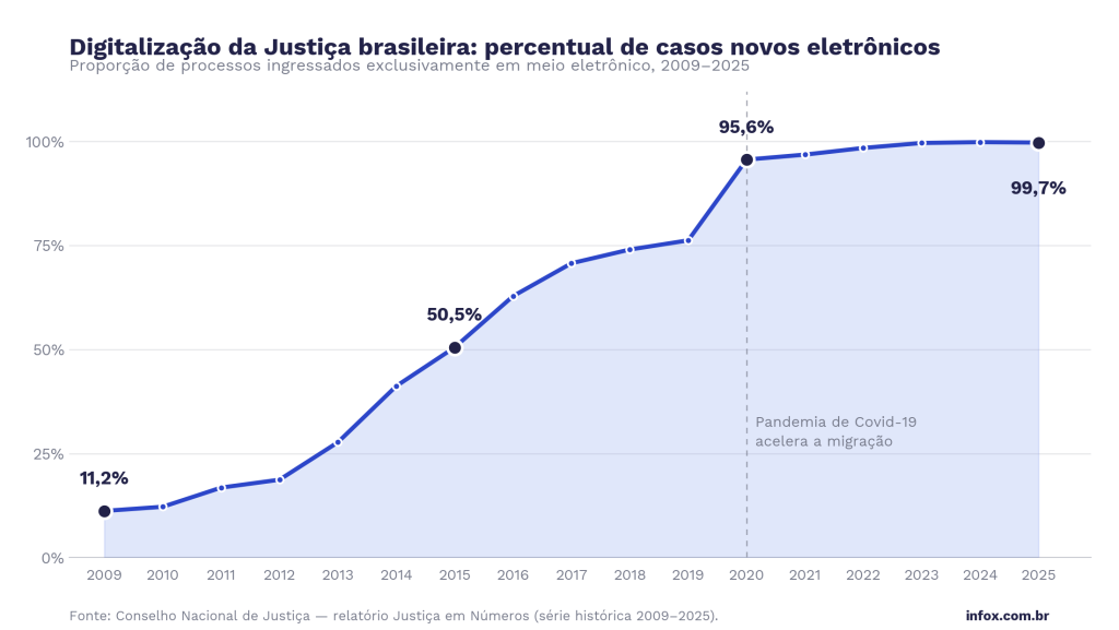 Gráfico de linha mostrando a série histórica do percentual de casos novos eletrônicos no Judiciário brasileiro entre 2009 e 2025, segundo o relatório Justiça em Números do CNJ. O indicador parte de 11,2% em 2009, alcança 50,5% em 2015, salta para 95,6% em 2020 com a pandemia de Covid-19 e chega a 99,7% em 2025.